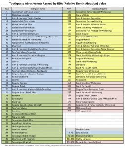 Toothpaste Abrasiveness Chart 2018