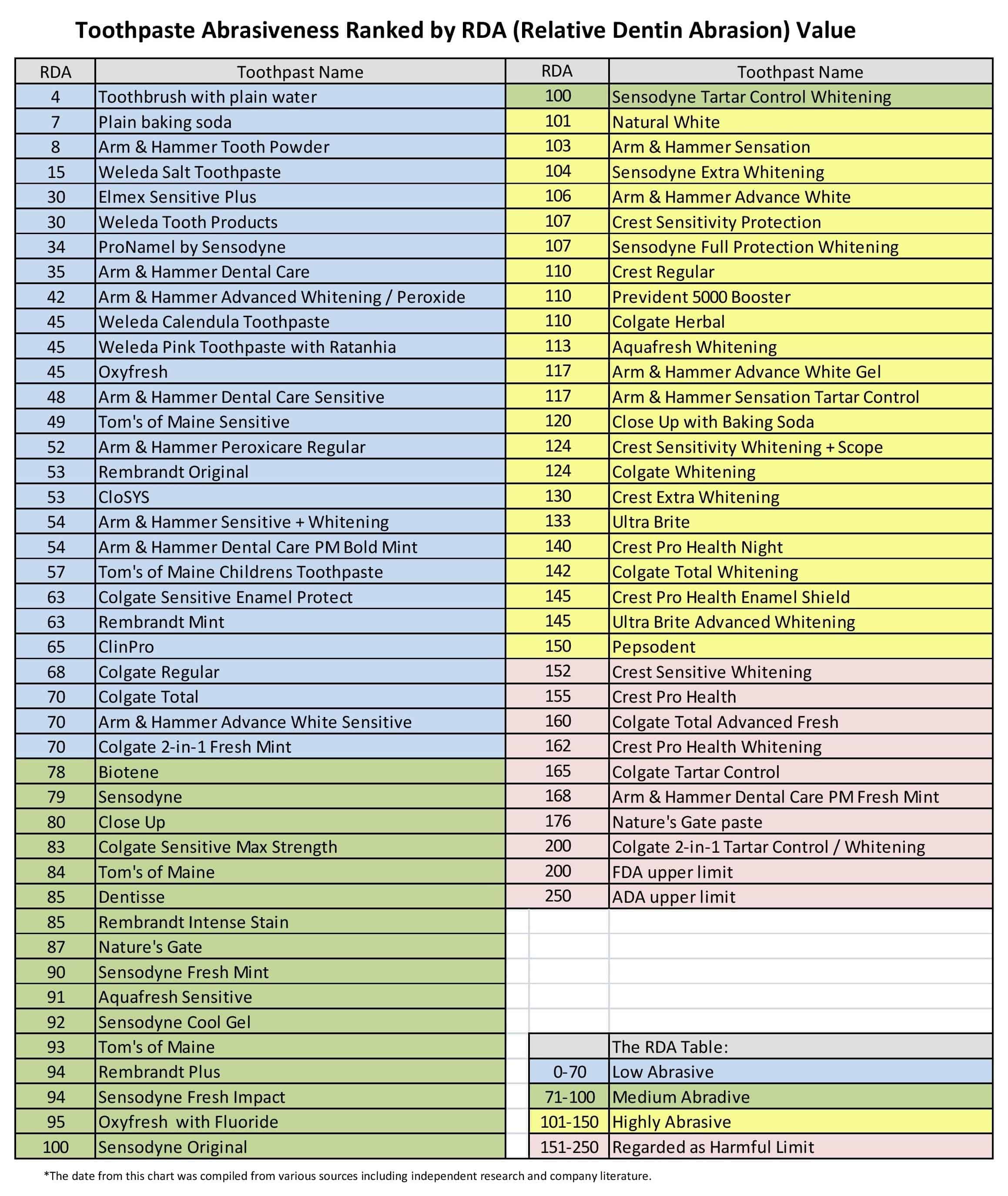 Toothpaste Abrasiveness Chart 2018